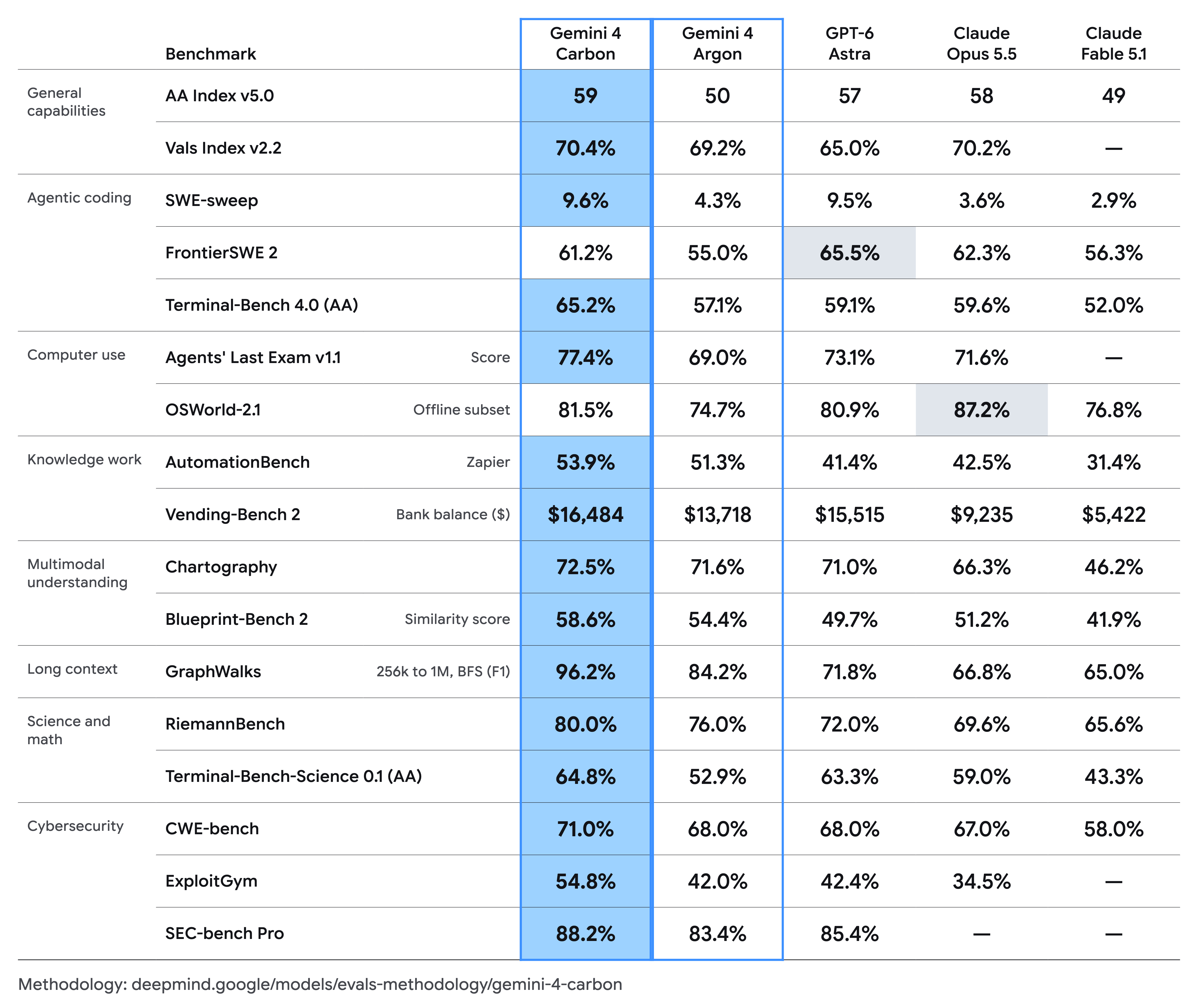 Google's original Carbon benchmark comparison